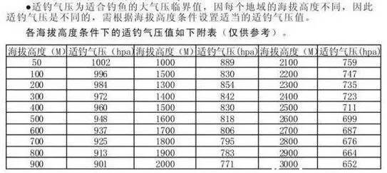 南通地区气压多少适合钓鱼?南通市天气气压多少-图2 南通地区气压多少适合钓鱼?南通市天气气压多少-图2