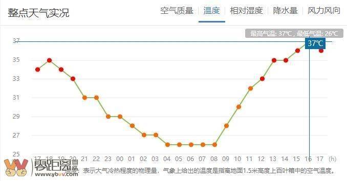 宜宾历年气温最高多少度?宜宾市温度是多少-图1 宜宾历年气温最高多少度?宜宾市温度是多少-图1
