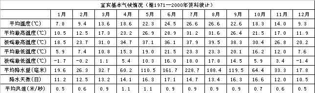 宜宾历年气温最高多少度?宜宾市温度是多少-图3 宜宾历年气温最高多少度?宜宾市温度是多少-图3