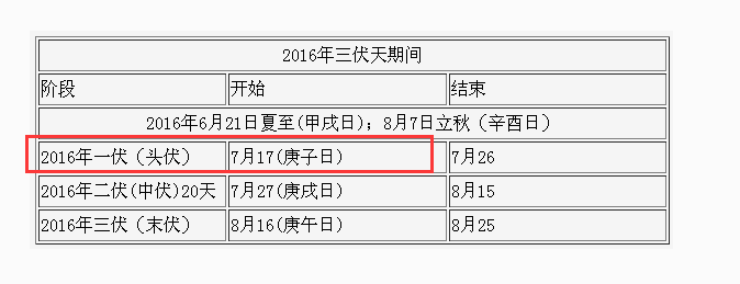 北京伏天什么时候开始?北京初伏天气温平均多少度-图2 北京伏天什么时候开始?北京初伏天气温平均多少度-图2