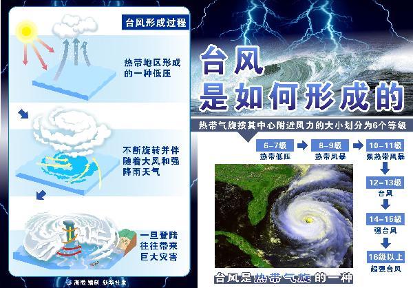 台风是怎么形成的?台风形成要多少天-图1 台风是怎么形成的?台风形成要多少天-图1