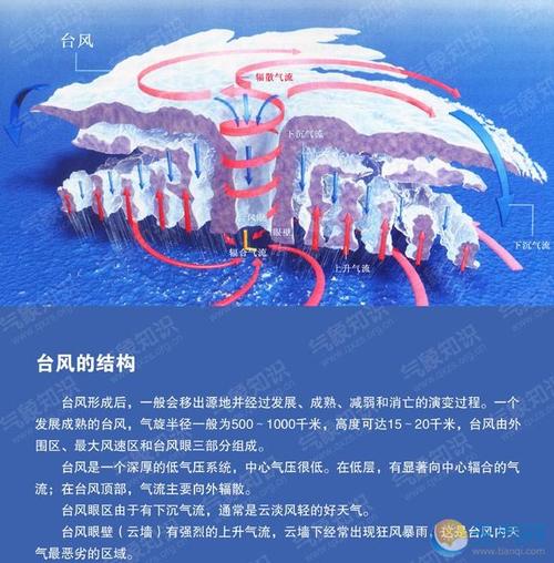台风是怎么形成的?台风形成要多少天-图2 台风是怎么形成的?台风形成要多少天-图2