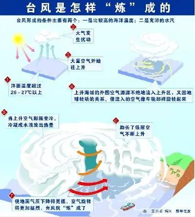 台风是怎么形成的?台风形成要多少天-图3 台风是怎么形成的?台风形成要多少天-图3