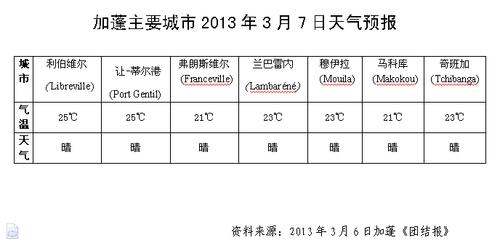 非洲加蓬什么月份冷?今天加蓬的天气多少度-图1 非洲加蓬什么月份冷?今天加蓬的天气多少度-图1