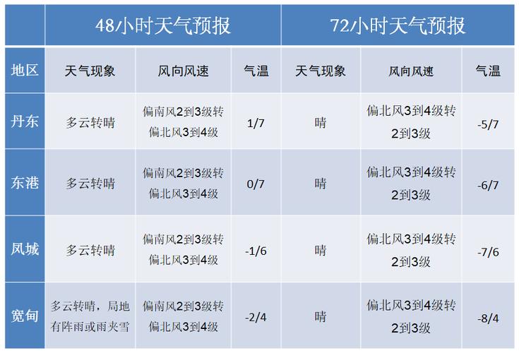 请问甘肃的冬天的气温怎么样?最冷的时间段是?夏天紫外线强吗?风大吗?谢谢?兰州明天的温度多少-图3 请问甘肃的冬天的气温怎么样?最冷的时间段是?夏天紫外线强吗?风大吗?谢谢?兰州明天的温度多少-图3