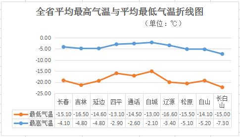长春体感很冷吗?辽宁长春温度现在是多少-图1 长春体感很冷吗?辽宁长春温度现在是多少-图1