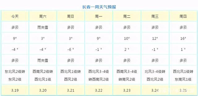 长春今天几级风?辽宁长春温度现在是多少时间-图2 长春今天几级风?辽宁长春温度现在是多少时间-图2