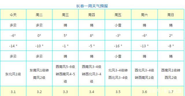 长春今天几级风?辽宁长春温度现在是多少时间-图3 长春今天几级风?辽宁长春温度现在是多少时间-图3