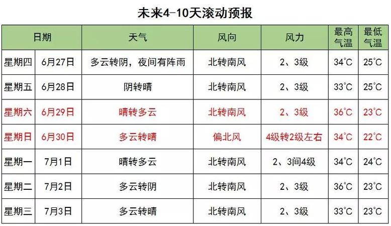 6月份的天气大概多少度?2019年六月份平均气温是多少-图2 6月份的天气大概多少度?2019年六月份平均气温是多少-图2