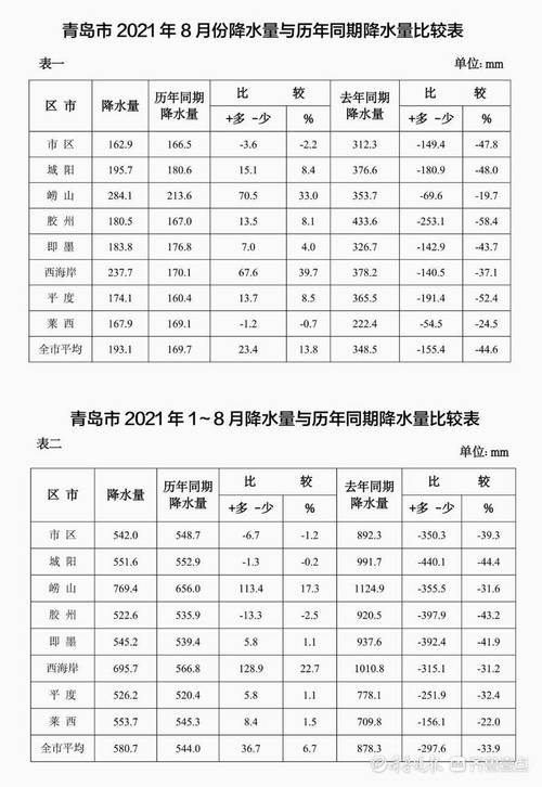 8月份雨少的地方?青岛八月份平均气温多少-图1 8月份雨少的地方?青岛八月份平均气温多少-图1