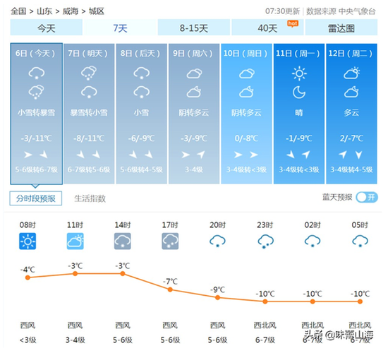 威海的一年温度怎么样?冬天最冷多少度?威海近几年最高温度多少度-图3 威海的一年温度怎么样?冬天最冷多少度?威海近几年最高温度多少度-图3