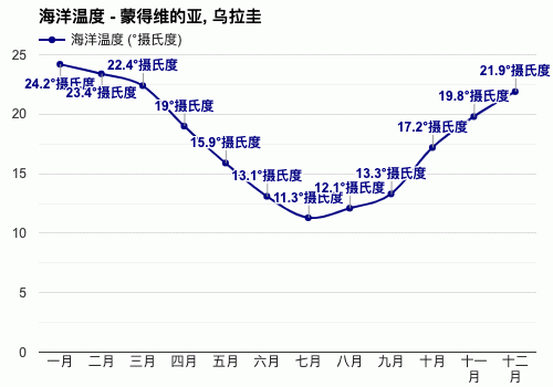 乌拉圭特色?现在乌拉圭那边的温度是多少-图2 乌拉圭特色?现在乌拉圭那边的温度是多少-图2