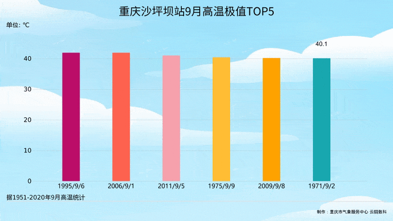 2023年9月重庆还要热多久?9月初重庆多少度-图3 2023年9月重庆还要热多久?9月初重庆多少度-图3