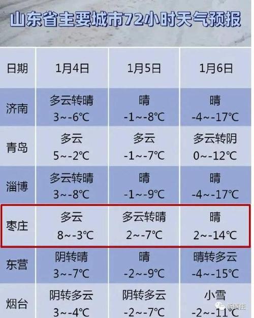 山东枣庄冬天最冷时一般多少度?枣庄最高气温是多少度-图1 山东枣庄冬天最冷时一般多少度?枣庄最高气温是多少度-图1