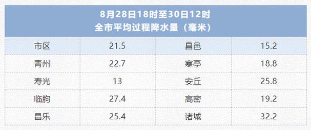 诸城人口2020?诸城今天降雨量多少-图3 诸城人口2020?诸城今天降雨量多少-图3