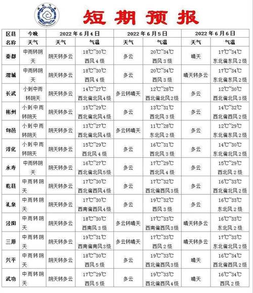 咸阳今年下了几场雨?咸阳今天的天气是多少-图1 咸阳今年下了几场雨?咸阳今天的天气是多少-图1