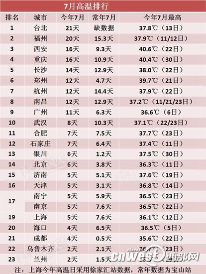 2020年7月1日西安最低气温是多少?西安7月的温度是多少度-图3 2020年7月1日西安最低气温是多少?西安7月的温度是多少度-图3