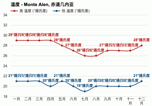 几内亚气候?几内亚的年平均气温多少-图3 几内亚气候?几内亚的年平均气温多少-图3
