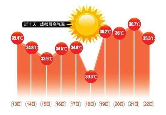 八月底四川热吗?四川8月天气多少度-图1 八月底四川热吗?四川8月天气多少度-图1