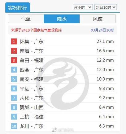 广州南沙今天有冰雹吗?南沙区星期日天气预报是多少-图2 广州南沙今天有冰雹吗?南沙区星期日天气预报是多少-图2
