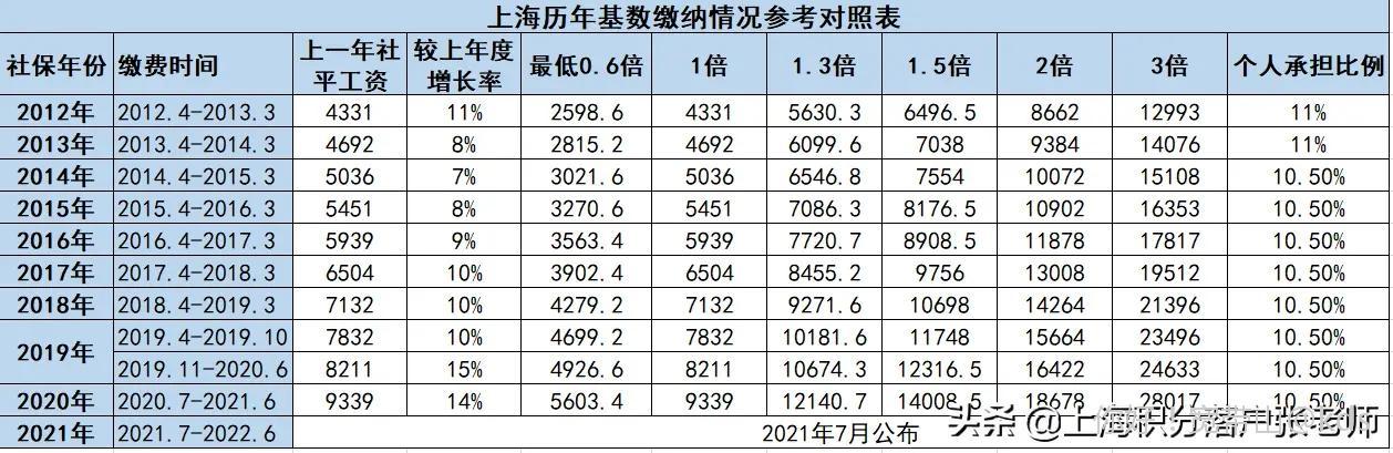 2019年上海职工平均社保基数?2015上海9月温度是多少-图1 2019年上海职工平均社保基数?2015上海9月温度是多少-图1