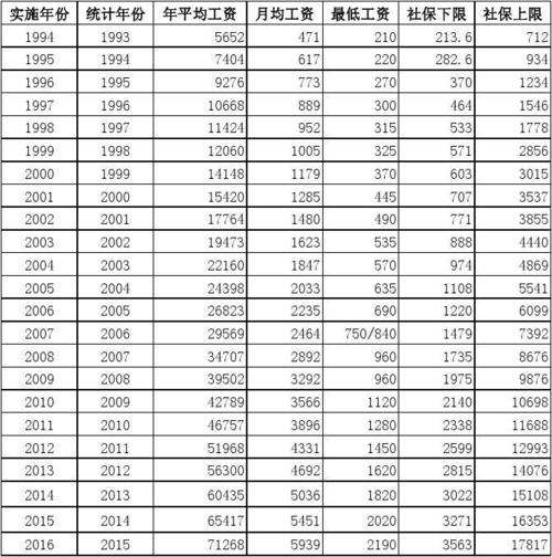 2019年上海职工平均社保基数?2015上海9月温度是多少-图2 2019年上海职工平均社保基数?2015上海9月温度是多少-图2