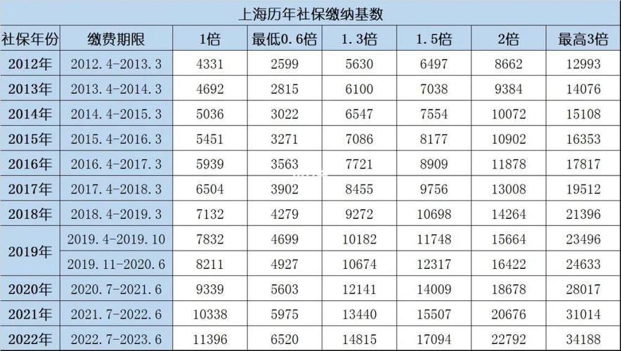 2019年上海职工平均社保基数?2015上海9月温度是多少-图3 2019年上海职工平均社保基数?2015上海9月温度是多少-图3