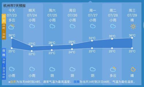 2023杭州8月份高温天气多少天?2017年杭州高温多少天-图3 2023杭州8月份高温天气多少天?2017年杭州高温多少天-图3