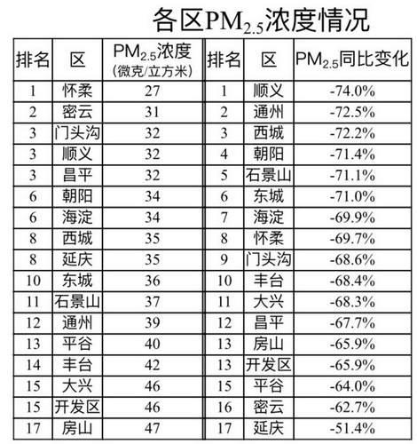 北京今天pm2.5是多少?北京今天的pm2.5是多少-图2 北京今天pm2.5是多少?北京今天的pm2.5是多少-图2