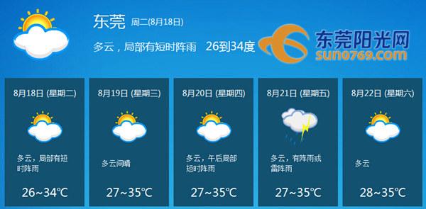 东莞最高气温大概多少度?广东莞今天多少度-图1 东莞最高气温大概多少度?广东莞今天多少度-图1