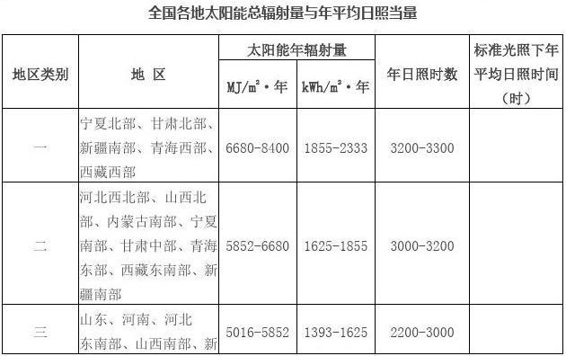 一年四季什么时候太阳最高?日照夏季高温多少度-图1 一年四季什么时候太阳最高?日照夏季高温多少度-图1
