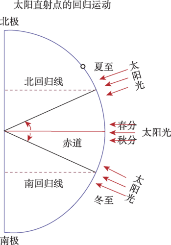 一年四季什么时候太阳最高?日照夏季高温多少度-图3 一年四季什么时候太阳最高?日照夏季高温多少度-图3
