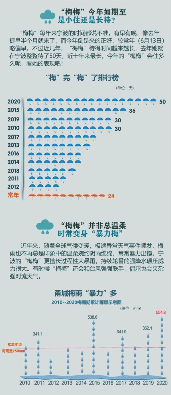 2023年宁波入梅时间?入梅后一般多少天出梅-图3 2023年宁波入梅时间?入梅后一般多少天出梅-图3