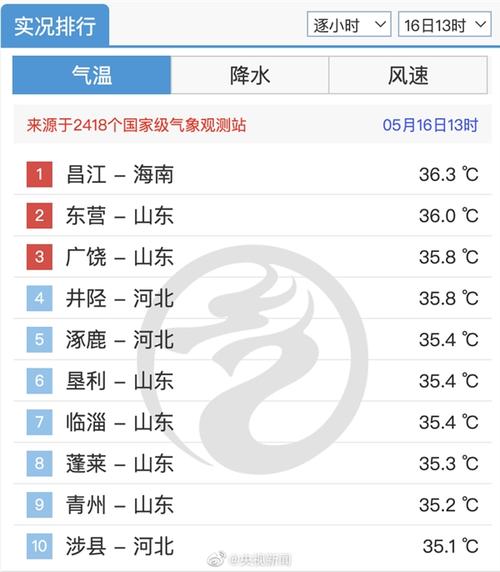山东7月份热还是8月份热?山东温度多少一-图3 山东7月份热还是8月份热?山东温度多少一-图3