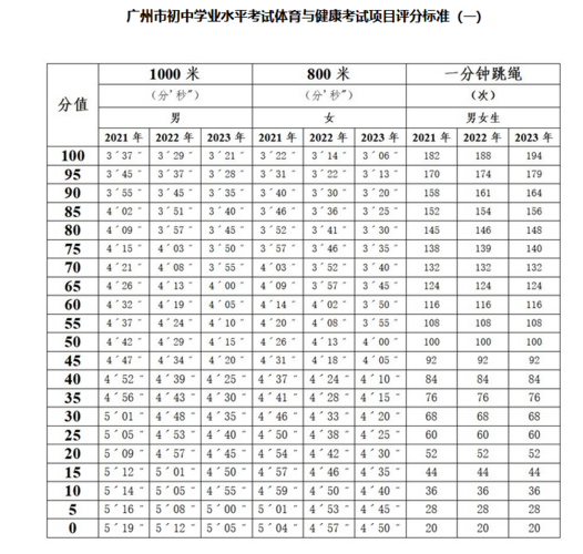 舟山市中考体育考什么?嵊泗暑假多少度-图2 舟山市中考体育考什么?嵊泗暑假多少度-图2