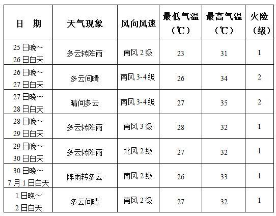 湖南湘潭冬天与夏天的平均气温与最高(低)为多少?与温州相比如何?湘潭最高气温是多少度-图2 湖南湘潭冬天与夏天的平均气温与最高(低)为多少?与温州相比如何?湘潭最高气温是多少度-图2