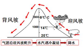 云会在迎风坡形成还是背风坡?云的变化条件温度多少-图1 云会在迎风坡形成还是背风坡?云的变化条件温度多少-图1