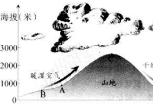云会在迎风坡形成还是背风坡?云的变化条件温度多少-图3 云会在迎风坡形成还是背风坡?云的变化条件温度多少-图3
