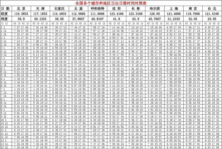 中国日出最长的城市?中国一年日照时间多少时间-图1 中国日出最长的城市?中国一年日照时间多少时间-图1