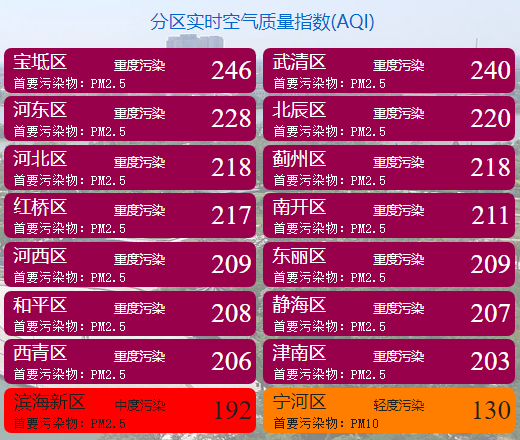 2016年天津雾霾最严重的时候?2016天津雾霾共多少天-图1 2016年天津雾霾最严重的时候?2016天津雾霾共多少天-图1