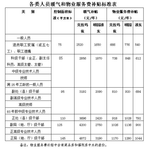 东北取暖费补贴标准?2017年东北供热费多少-图2 东北取暖费补贴标准?2017年东北供热费多少-图2