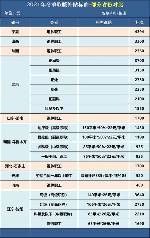 东北取暖费补贴标准?2017年东北供热费多少-图1 东北取暖费补贴标准?2017年东北供热费多少-图1