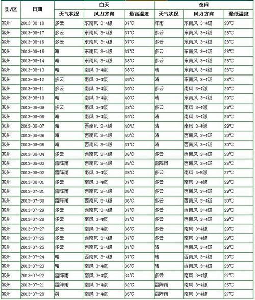 常州夏天几月份凉快?7月10日常州温度多少时间表-图1 常州夏天几月份凉快?7月10日常州温度多少时间表-图1