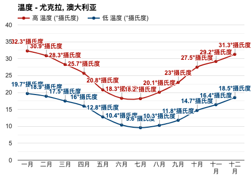 澳大利亚全年各月温度?澳大利亚2 3月气温是多少-图3 澳大利亚全年各月温度?澳大利亚2 3月气温是多少-图3
