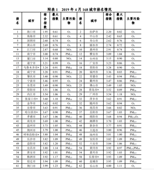 世界十大污染环境指数是?北京今天臭氧指数多少钱-图1 世界十大污染环境指数是?北京今天臭氧指数多少钱-图1