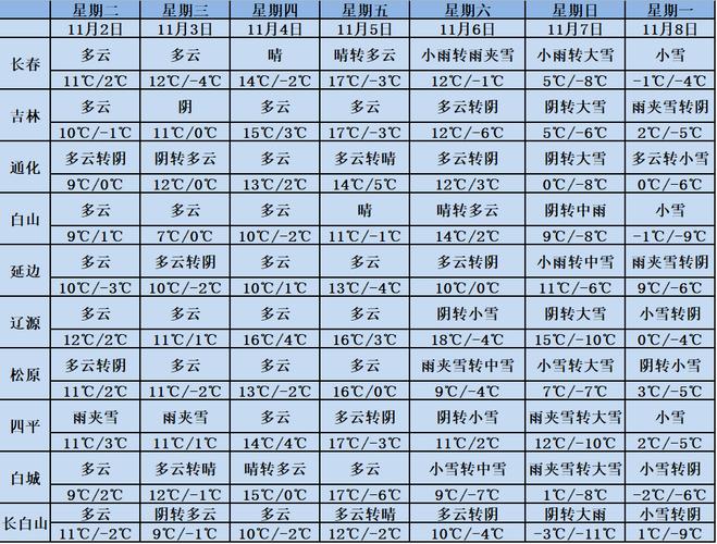 长春每月的平均温度?长春冬天市里多少时间-图2 长春每月的平均温度?长春冬天市里多少时间-图2