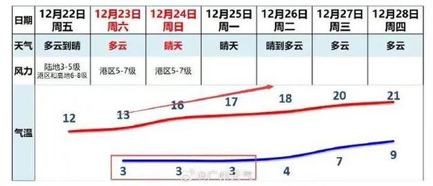 2021年广东冬天温度预测?冬天广州的温度多少-图1 2021年广东冬天温度预测?冬天广州的温度多少-图1
