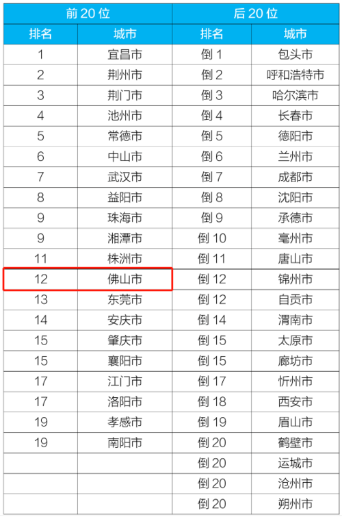 佛山空气环境排名?佛山九月有多少度-图2 佛山空气环境排名?佛山九月有多少度-图2