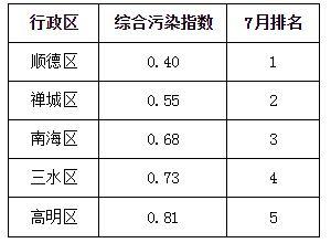佛山空气环境排名?佛山九月有多少度-图3 佛山空气环境排名?佛山九月有多少度-图3