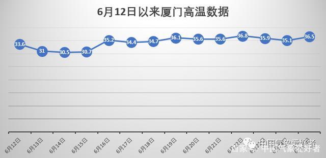 35度厦门热不热?福建厦门现在的温度多少-图2 35度厦门热不热?福建厦门现在的温度多少-图2